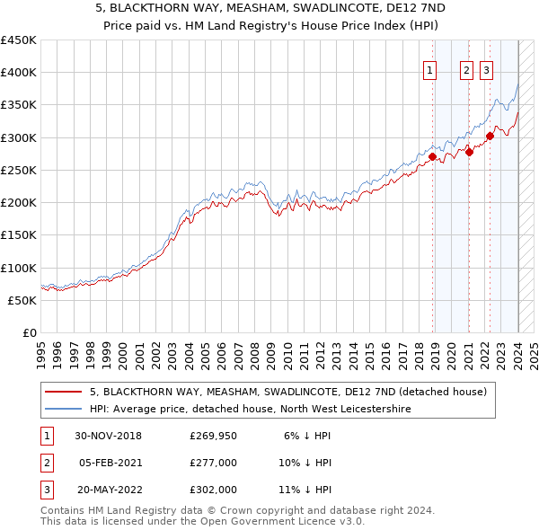 5, BLACKTHORN WAY, MEASHAM, SWADLINCOTE, DE12 7ND: Price paid vs HM Land Registry's House Price Index