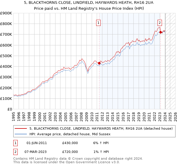 5, BLACKTHORNS CLOSE, LINDFIELD, HAYWARDS HEATH, RH16 2UA: Price paid vs HM Land Registry's House Price Index