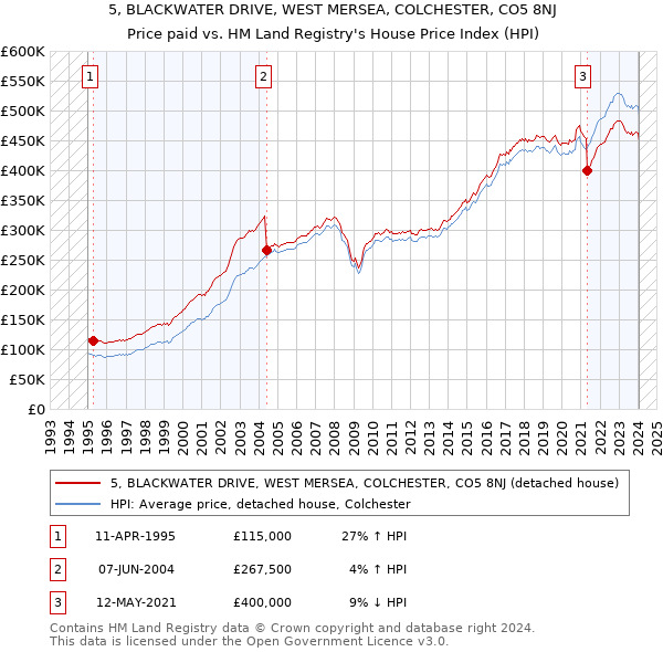 5, BLACKWATER DRIVE, WEST MERSEA, COLCHESTER, CO5 8NJ: Price paid vs HM Land Registry's House Price Index
