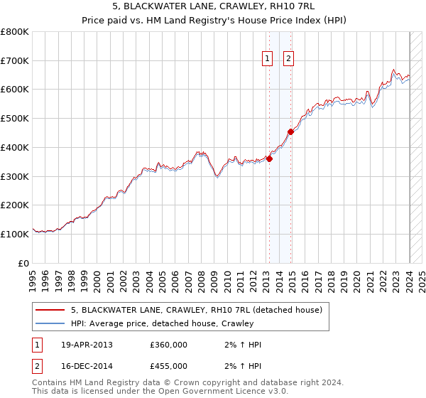 5, BLACKWATER LANE, CRAWLEY, RH10 7RL: Price paid vs HM Land Registry's House Price Index
