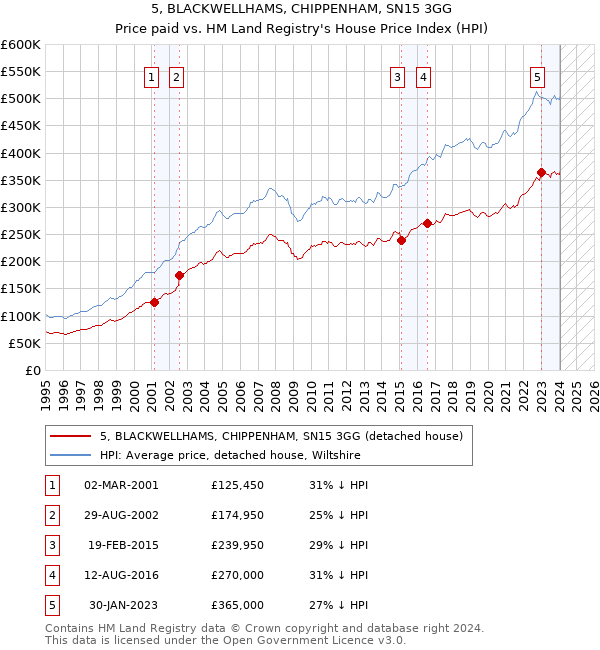 5, BLACKWELLHAMS, CHIPPENHAM, SN15 3GG: Price paid vs HM Land Registry's House Price Index