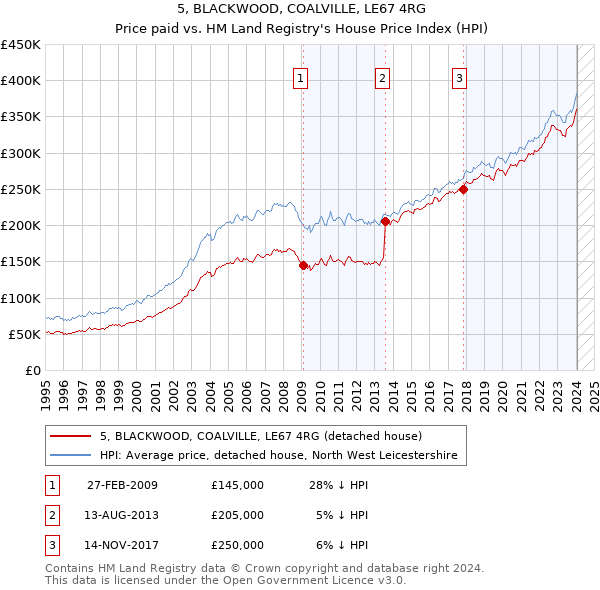5, BLACKWOOD, COALVILLE, LE67 4RG: Price paid vs HM Land Registry's House Price Index