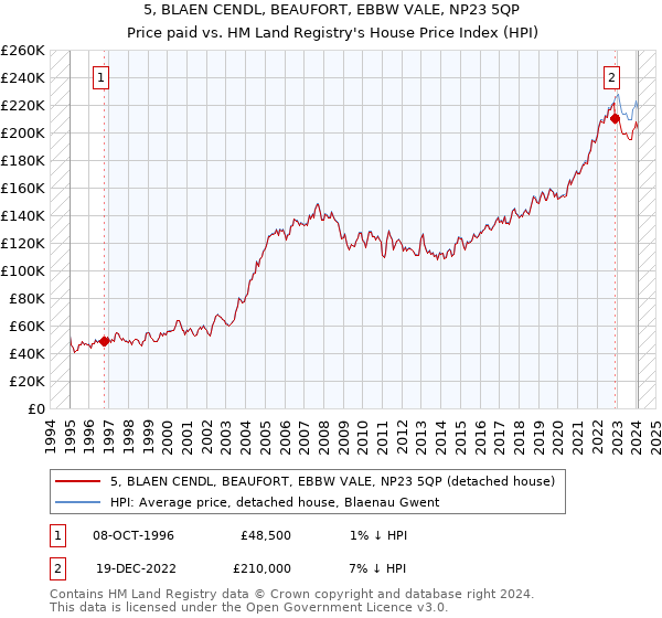 5, BLAEN CENDL, BEAUFORT, EBBW VALE, NP23 5QP: Price paid vs HM Land Registry's House Price Index
