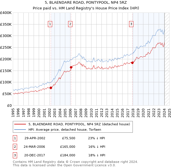5, BLAENDARE ROAD, PONTYPOOL, NP4 5RZ: Price paid vs HM Land Registry's House Price Index