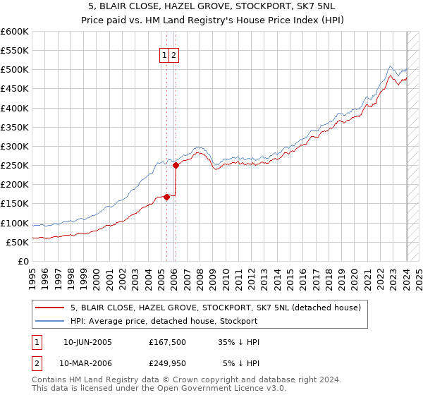 5, BLAIR CLOSE, HAZEL GROVE, STOCKPORT, SK7 5NL: Price paid vs HM Land Registry's House Price Index