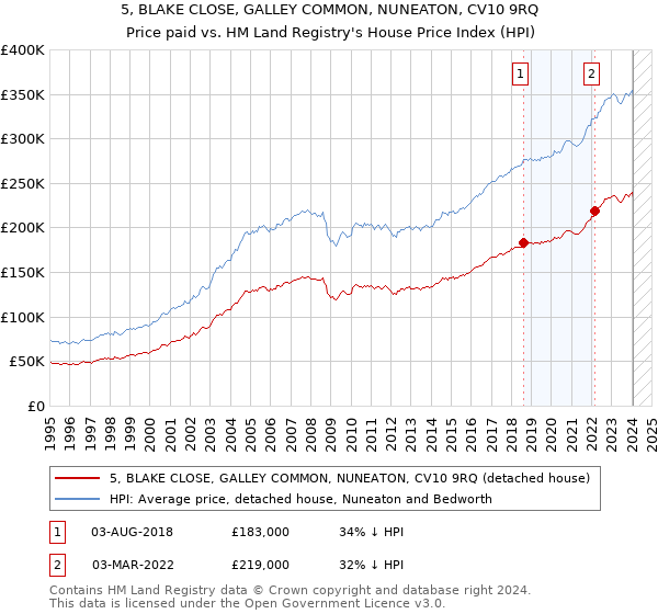 5, BLAKE CLOSE, GALLEY COMMON, NUNEATON, CV10 9RQ: Price paid vs HM Land Registry's House Price Index