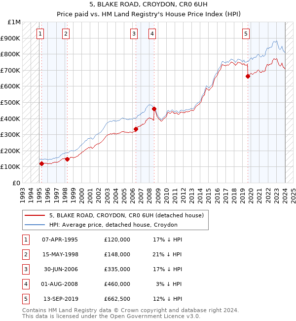 5, BLAKE ROAD, CROYDON, CR0 6UH: Price paid vs HM Land Registry's House Price Index