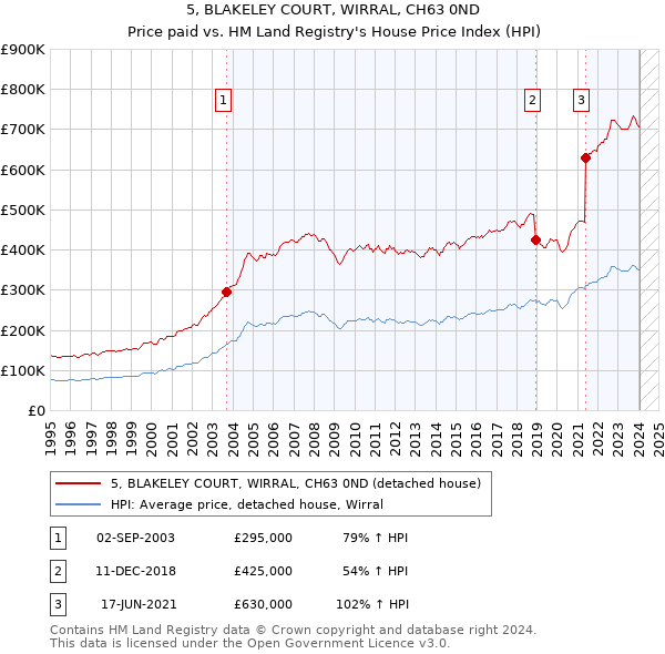 5, BLAKELEY COURT, WIRRAL, CH63 0ND: Price paid vs HM Land Registry's House Price Index