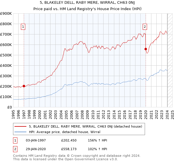 5, BLAKELEY DELL, RABY MERE, WIRRAL, CH63 0NJ: Price paid vs HM Land Registry's House Price Index