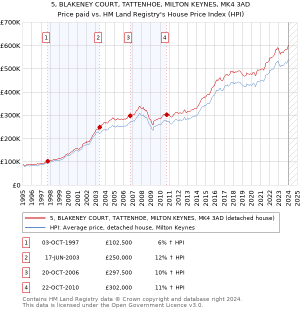 5, BLAKENEY COURT, TATTENHOE, MILTON KEYNES, MK4 3AD: Price paid vs HM Land Registry's House Price Index