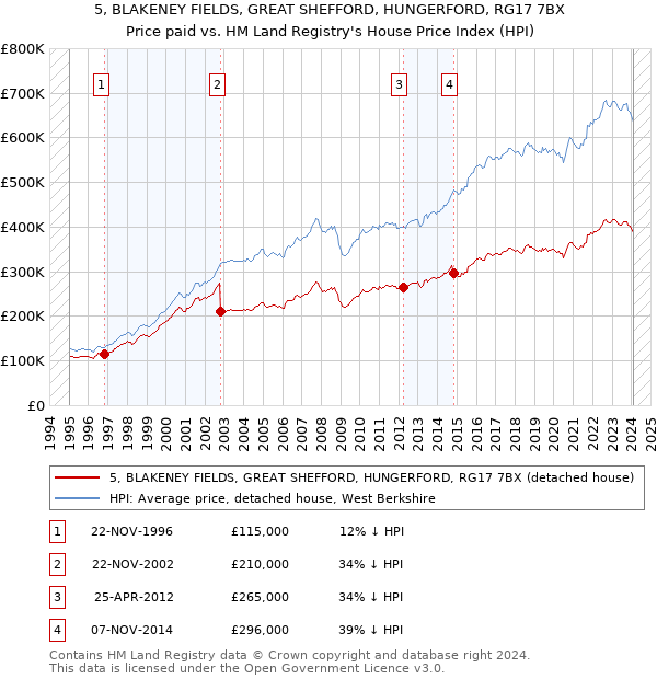 5, BLAKENEY FIELDS, GREAT SHEFFORD, HUNGERFORD, RG17 7BX: Price paid vs HM Land Registry's House Price Index