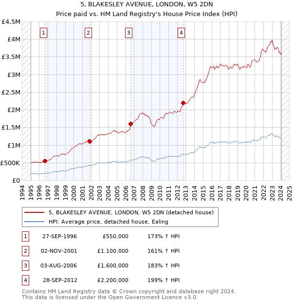 5, BLAKESLEY AVENUE, LONDON, W5 2DN: Price paid vs HM Land Registry's House Price Index
