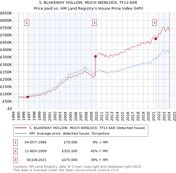 5, BLAKEWAY HOLLOW, MUCH WENLOCK, TF13 6AR: Price paid vs HM Land Registry's House Price Index