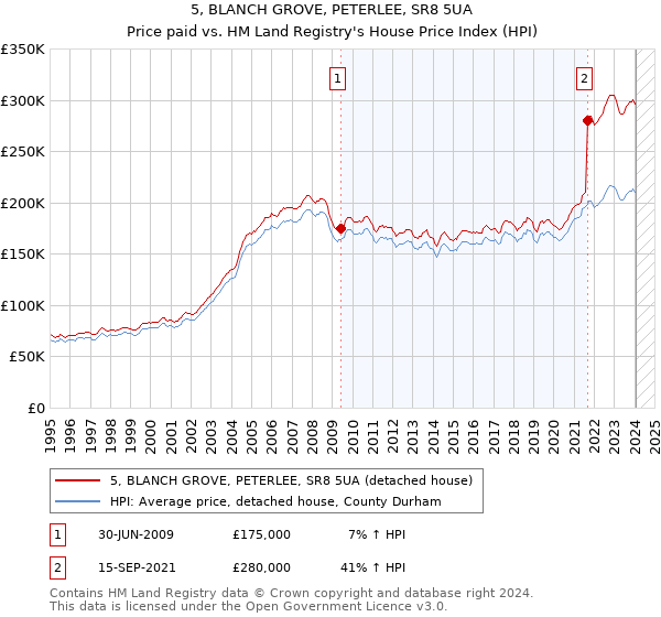 5, BLANCH GROVE, PETERLEE, SR8 5UA: Price paid vs HM Land Registry's House Price Index