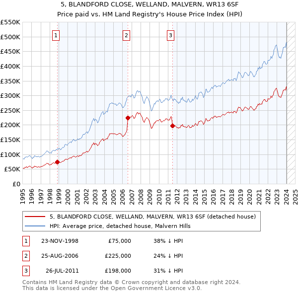 5, BLANDFORD CLOSE, WELLAND, MALVERN, WR13 6SF: Price paid vs HM Land Registry's House Price Index