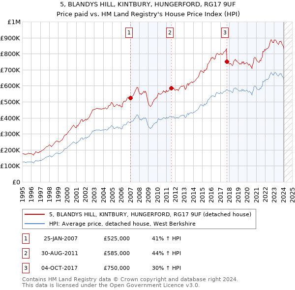 5, BLANDYS HILL, KINTBURY, HUNGERFORD, RG17 9UF: Price paid vs HM Land Registry's House Price Index