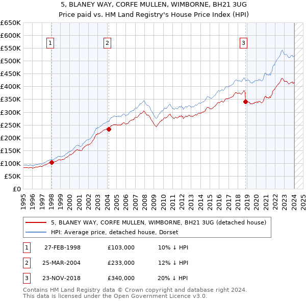 5, BLANEY WAY, CORFE MULLEN, WIMBORNE, BH21 3UG: Price paid vs HM Land Registry's House Price Index