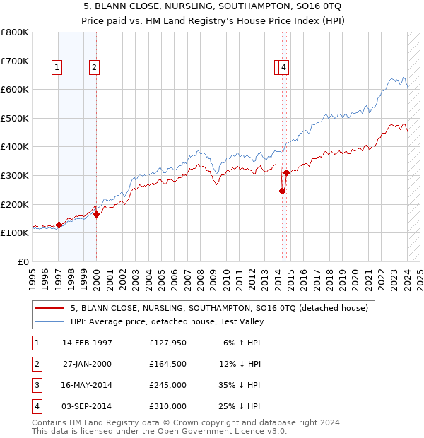 5, BLANN CLOSE, NURSLING, SOUTHAMPTON, SO16 0TQ: Price paid vs HM Land Registry's House Price Index
