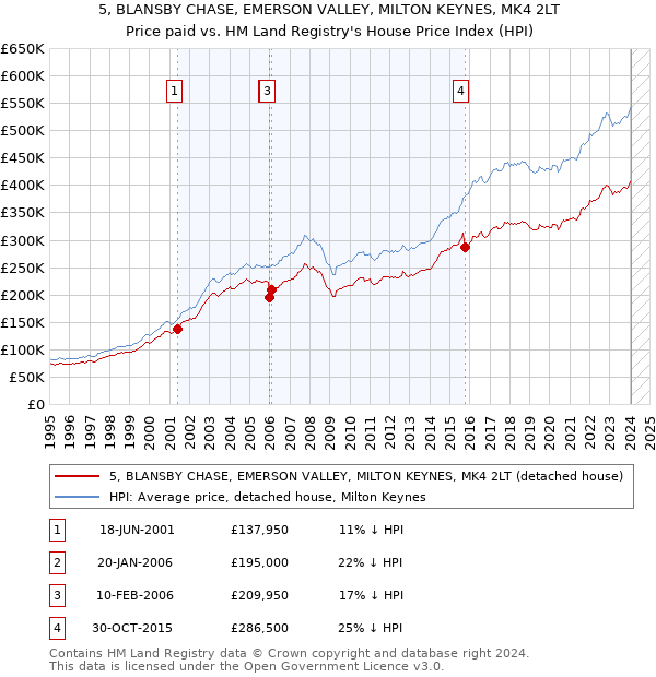 5, BLANSBY CHASE, EMERSON VALLEY, MILTON KEYNES, MK4 2LT: Price paid vs HM Land Registry's House Price Index