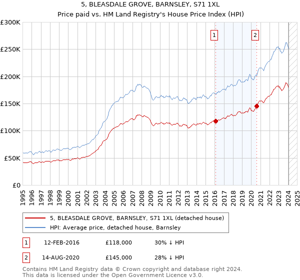 5, BLEASDALE GROVE, BARNSLEY, S71 1XL: Price paid vs HM Land Registry's House Price Index