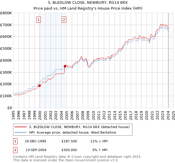 5, BLEDLOW CLOSE, NEWBURY, RG14 6RX: Price paid vs HM Land Registry's House Price Index