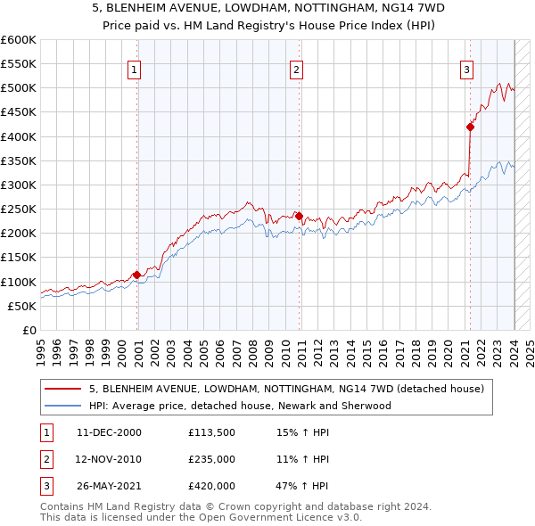 5, BLENHEIM AVENUE, LOWDHAM, NOTTINGHAM, NG14 7WD: Price paid vs HM Land Registry's House Price Index