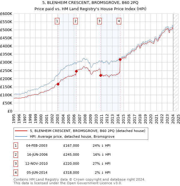 5, BLENHEIM CRESCENT, BROMSGROVE, B60 2PQ: Price paid vs HM Land Registry's House Price Index