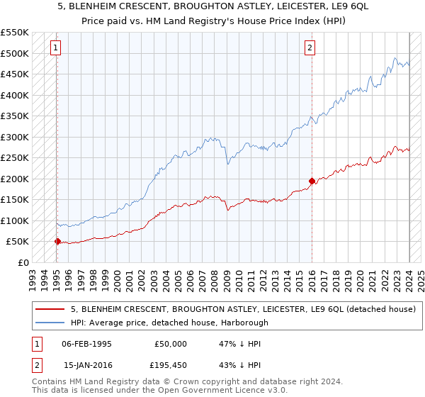 5, BLENHEIM CRESCENT, BROUGHTON ASTLEY, LEICESTER, LE9 6QL: Price paid vs HM Land Registry's House Price Index