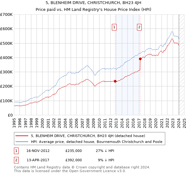 5, BLENHEIM DRIVE, CHRISTCHURCH, BH23 4JH: Price paid vs HM Land Registry's House Price Index