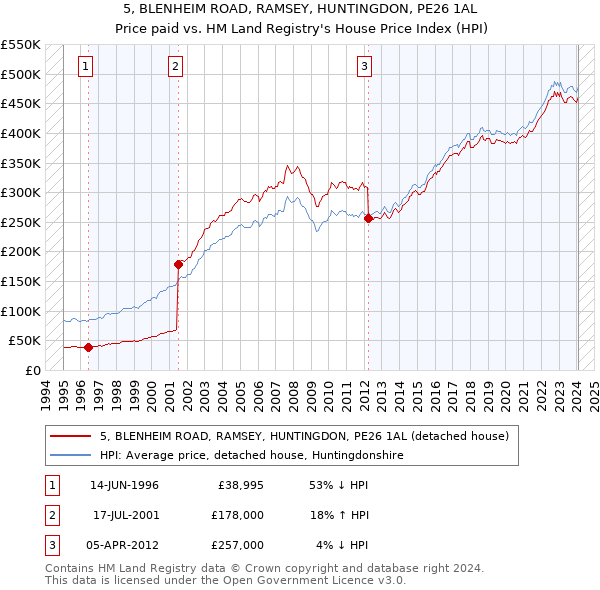 5, BLENHEIM ROAD, RAMSEY, HUNTINGDON, PE26 1AL: Price paid vs HM Land Registry's House Price Index