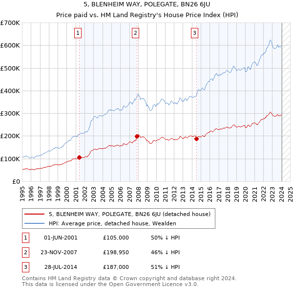 5, BLENHEIM WAY, POLEGATE, BN26 6JU: Price paid vs HM Land Registry's House Price Index