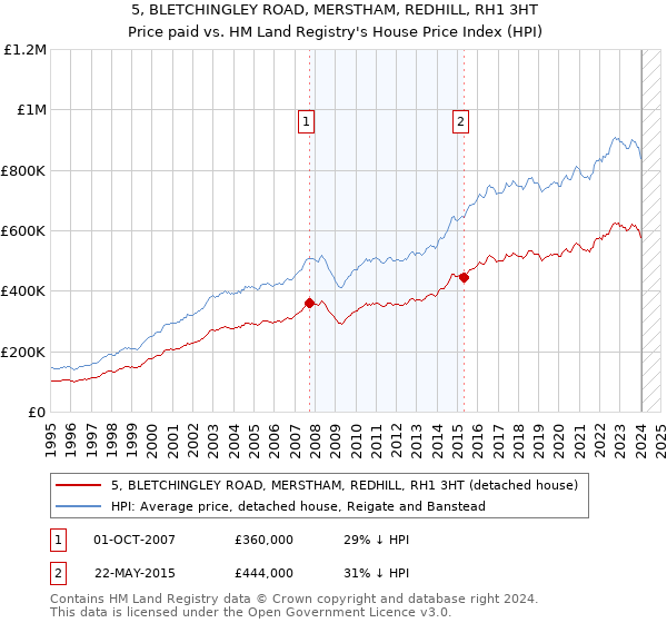 5, BLETCHINGLEY ROAD, MERSTHAM, REDHILL, RH1 3HT: Price paid vs HM Land Registry's House Price Index