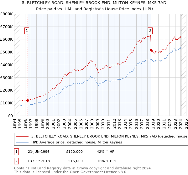 5, BLETCHLEY ROAD, SHENLEY BROOK END, MILTON KEYNES, MK5 7AD: Price paid vs HM Land Registry's House Price Index