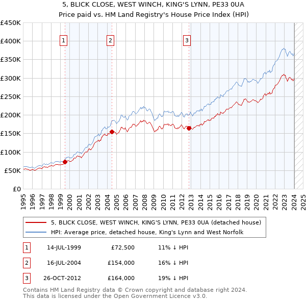5, BLICK CLOSE, WEST WINCH, KING'S LYNN, PE33 0UA: Price paid vs HM Land Registry's House Price Index