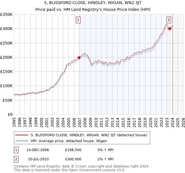 5, BLISSFORD CLOSE, HINDLEY, WIGAN, WN2 3JT: Price paid vs HM Land Registry's House Price Index