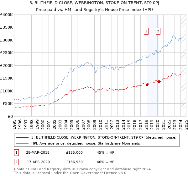 5, BLITHFIELD CLOSE, WERRINGTON, STOKE-ON-TRENT, ST9 0PJ: Price paid vs HM Land Registry's House Price Index