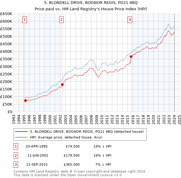 5, BLONDELL DRIVE, BOGNOR REGIS, PO21 4BQ: Price paid vs HM Land Registry's House Price Index