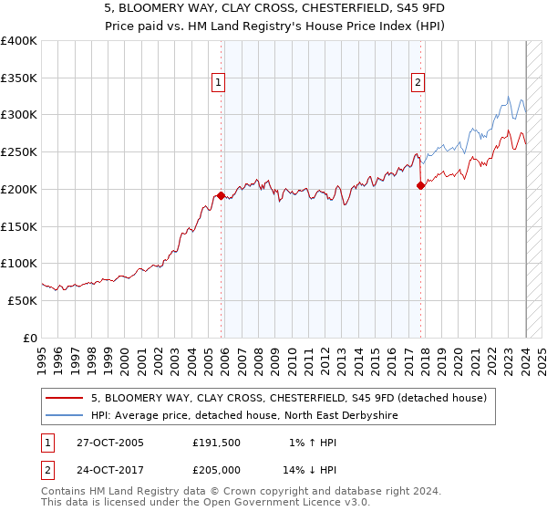 5, BLOOMERY WAY, CLAY CROSS, CHESTERFIELD, S45 9FD: Price paid vs HM Land Registry's House Price Index