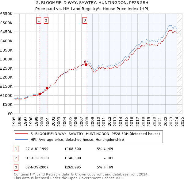5, BLOOMFIELD WAY, SAWTRY, HUNTINGDON, PE28 5RH: Price paid vs HM Land Registry's House Price Index