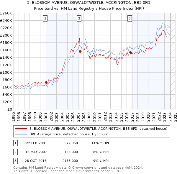 5, BLOSSOM AVENUE, OSWALDTWISTLE, ACCRINGTON, BB5 0FD: Price paid vs HM Land Registry's House Price Index