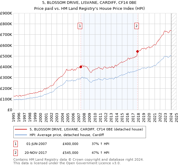 5, BLOSSOM DRIVE, LISVANE, CARDIFF, CF14 0BE: Price paid vs HM Land Registry's House Price Index