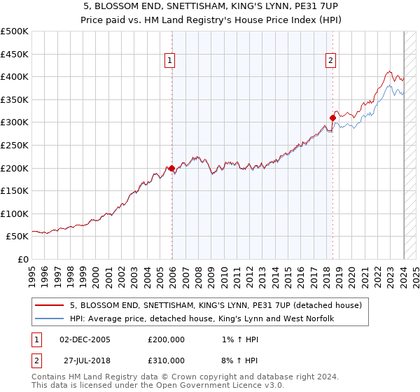 5, BLOSSOM END, SNETTISHAM, KING'S LYNN, PE31 7UP: Price paid vs HM Land Registry's House Price Index