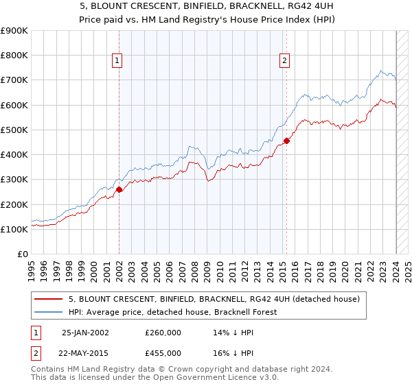 5, BLOUNT CRESCENT, BINFIELD, BRACKNELL, RG42 4UH: Price paid vs HM Land Registry's House Price Index