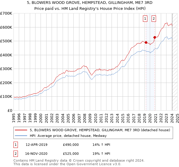 5, BLOWERS WOOD GROVE, HEMPSTEAD, GILLINGHAM, ME7 3RD: Price paid vs HM Land Registry's House Price Index
