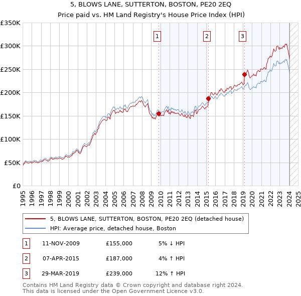 5, BLOWS LANE, SUTTERTON, BOSTON, PE20 2EQ: Price paid vs HM Land Registry's House Price Index