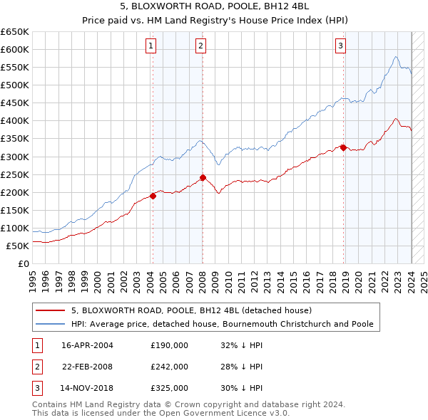 5, BLOXWORTH ROAD, POOLE, BH12 4BL: Price paid vs HM Land Registry's House Price Index