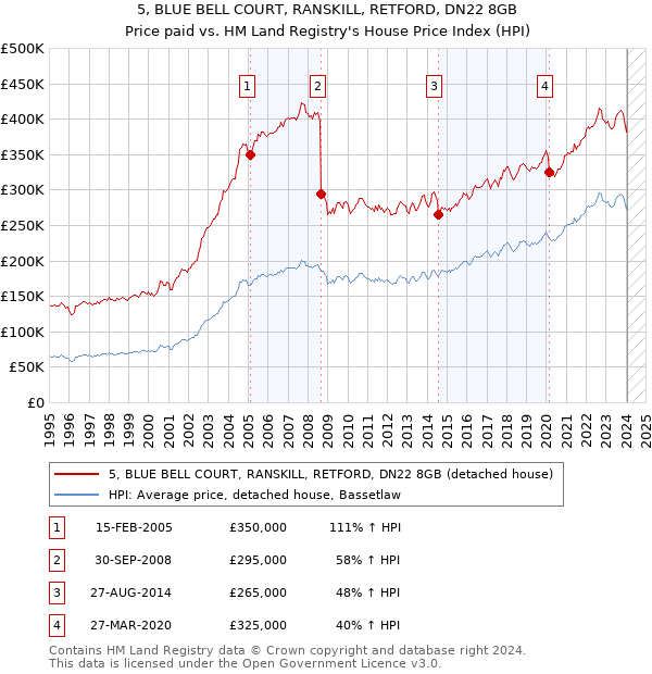 5, BLUE BELL COURT, RANSKILL, RETFORD, DN22 8GB: Price paid vs HM Land Registry's House Price Index