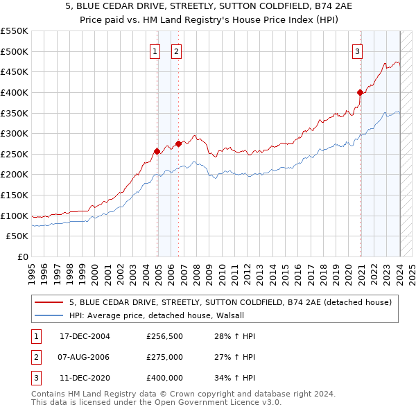 5, BLUE CEDAR DRIVE, STREETLY, SUTTON COLDFIELD, B74 2AE: Price paid vs HM Land Registry's House Price Index