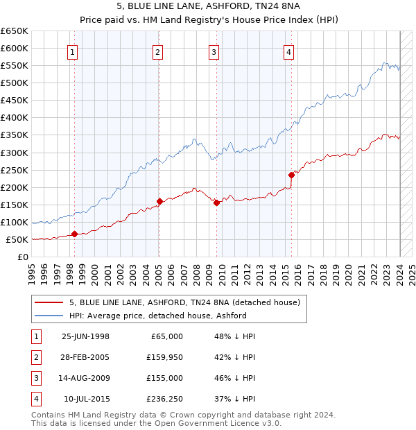 5, BLUE LINE LANE, ASHFORD, TN24 8NA: Price paid vs HM Land Registry's House Price Index
