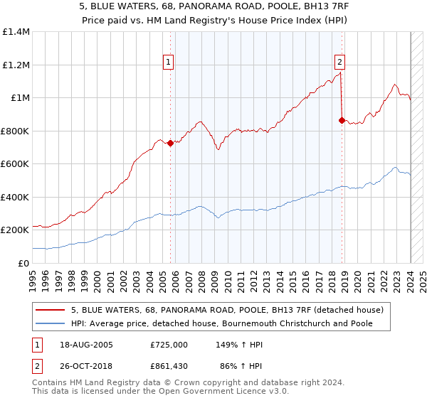 5, BLUE WATERS, 68, PANORAMA ROAD, POOLE, BH13 7RF: Price paid vs HM Land Registry's House Price Index